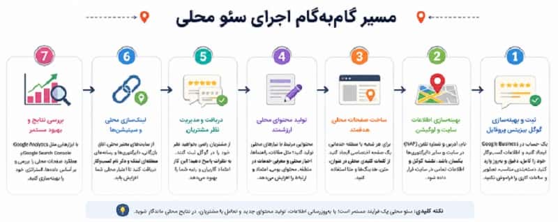 سئو محلی