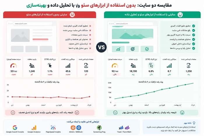 یکی بدون استفاده از ابزارهای سئو و دیگری با تحلیل داده، سرعت بهتر و محتوای بهینه.