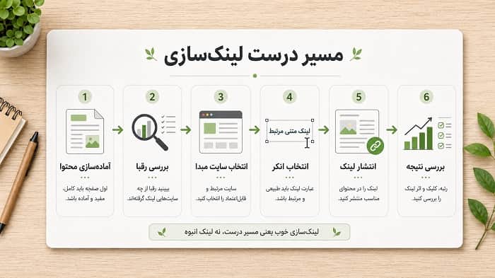 خرید بک لینک قوی برای سایت