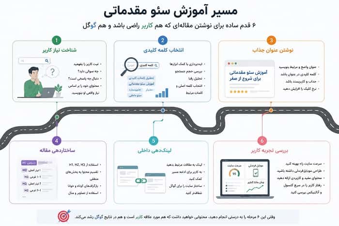 نمایش مسیر آموزش سئو مقدماتی از شناخت نیاز کاربر، انتخاب کلمه کلیدی، نوشتن عنوان، ساختاردهی مقاله، لینک داخلی و بررسی تجربه کاربر.