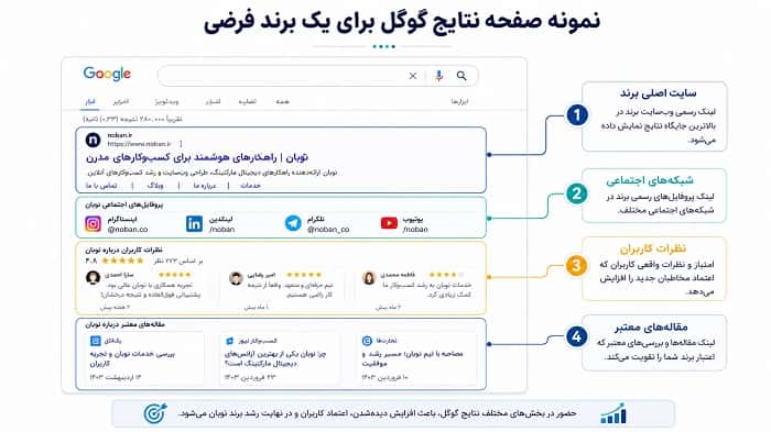 سئو برند