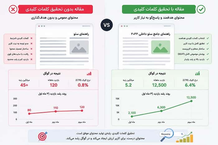 مقایسه‌ای بین مقاله بدون تحقیق کلمات کلیدی و مقاله‌ای که با تحقیق درست نوشته شده و مسیر رشد ورودی گوگل را نشان می‌دهد.