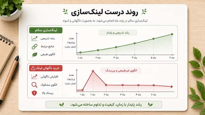 خرید بک لینک قوی برای سایت