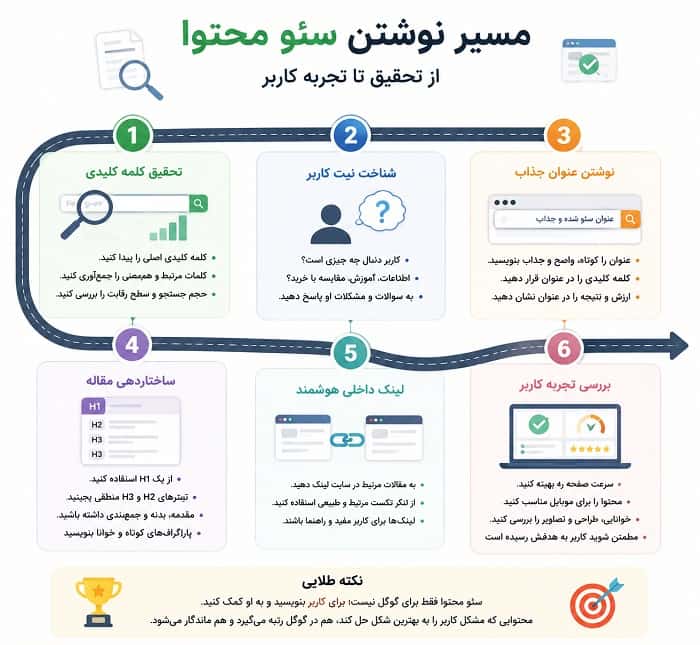 نمایش مسیر نوشتن سئو محتوا از تحقیق کلمه کلیدی، شناخت نیت کاربر، نوشتن عنوان، ساختاردهی مقاله، لینک داخلی و بررسی تجربه کاربر.