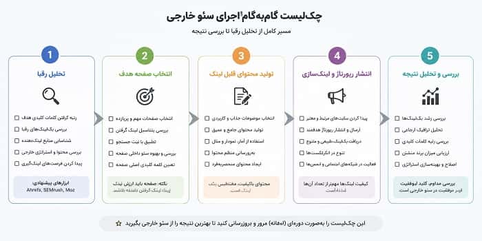 یک چک‌لیست گام‌به‌گام از مسیر اجرای سئو خارجی، شامل تحلیل رقبا، انتخاب صفحه هدف، تولید محتوای قابل لینک، انتشار رپورتاژ و بررسی نتیجه.
