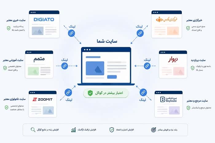 تصویر مفهومی از یک سایت در مرکز و چند سایت معتبر اطراف آن که با لینک به آن متصل شده‌اند.