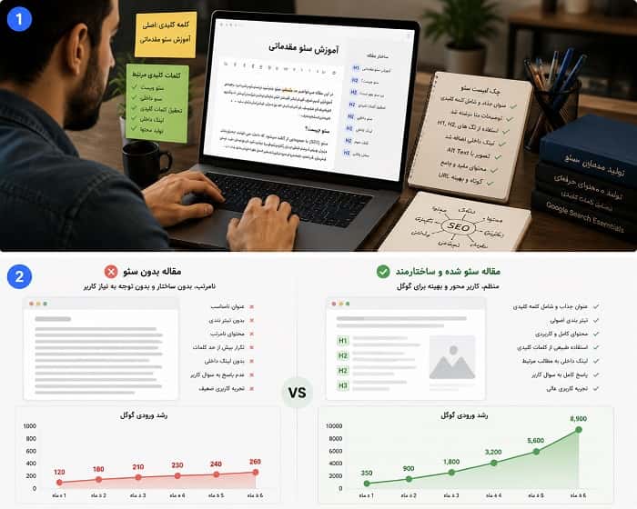 یک مقاله نامرتب و بدون سئو با یک مقاله ساختارمند که رشد ورودی گوگل را نشان می‌دهد.