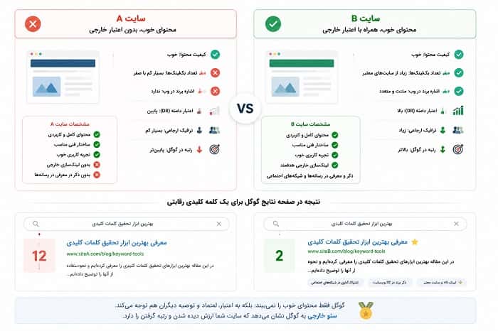 مقایسه دو سایت؛ یکی با محتوای خوب اما بدون اعتبار خارجی و دیگری با محتوای خوب همراه با بک‌لینک و اشاره برند.