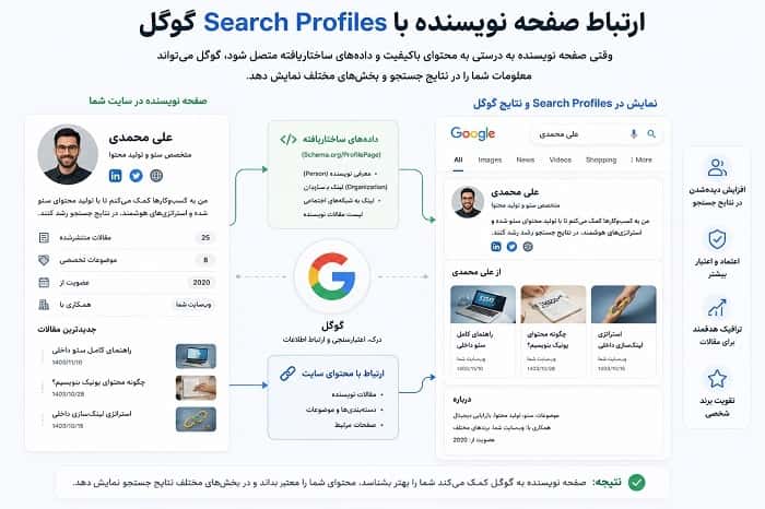ساخت صفحه نویسنده حرفه ای