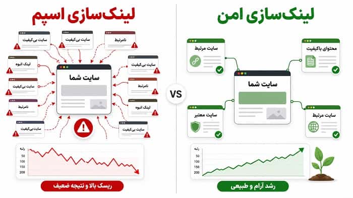 روش‌های امن لینک‌سازی خارجی