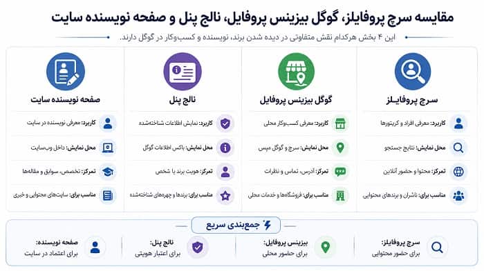 گوگل Search Profiles